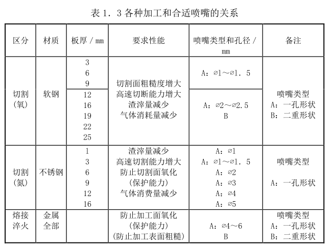 如何选择激光喷嘴