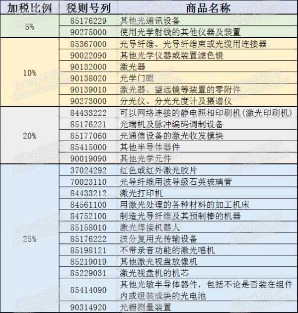 不惧贸易战 激光领域反制清单