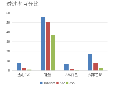 激光在合成树脂材料上的应用