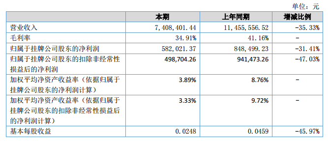 银河激光2018上半年营收740.8万元 净利58.2万元