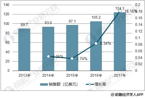 全球激光器行业销售额走势