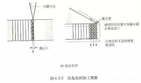 解决金属激光切割机切割厚钢板时产生毛刺的方法