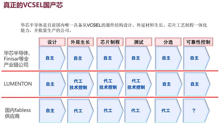 华芯半导体李军：用数据证明国产VCSEL的可靠性