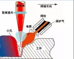 激光复合焊