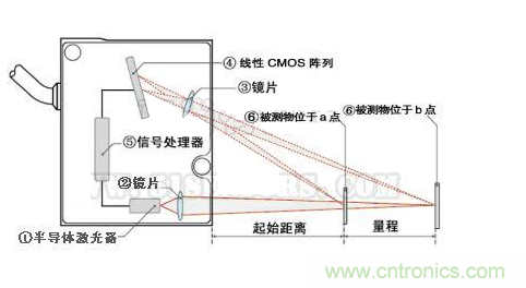 激光位移传感器原理和应用