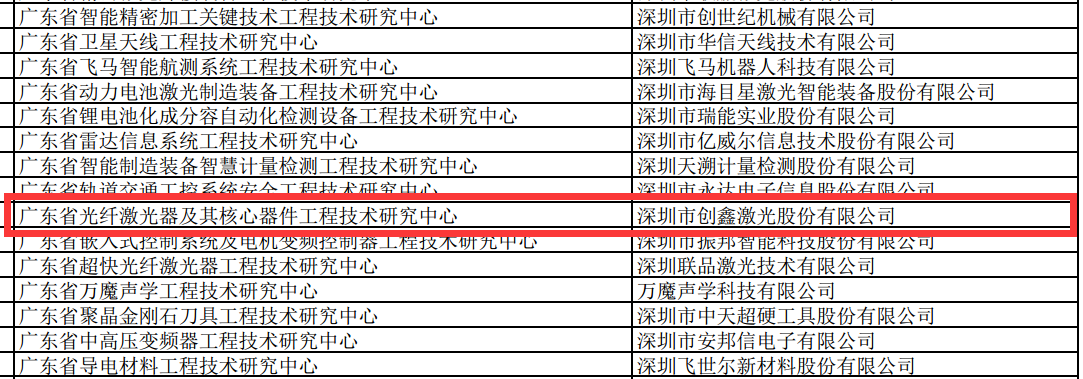 创鑫激光被评为 “广东省光纤激光器及核心器件工程技术研究中心”