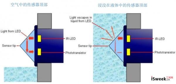 光电液位开关如何控制激光粒度仪自动吸水