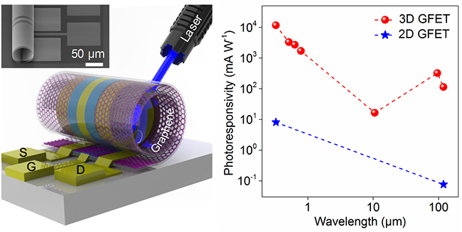 清华大学在三维石墨烯光电传感器研究取得重要进展