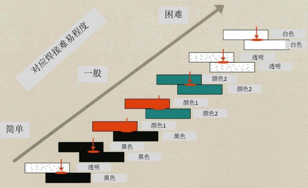 《激光塑料焊接材料的选择》