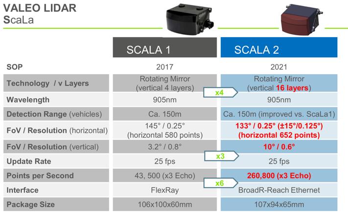 法雷奥SCALA激光扫描仪：唯一量产的车规级激光雷达