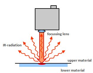 《激光塑料焊接中温度计质量监控原理及局限性》