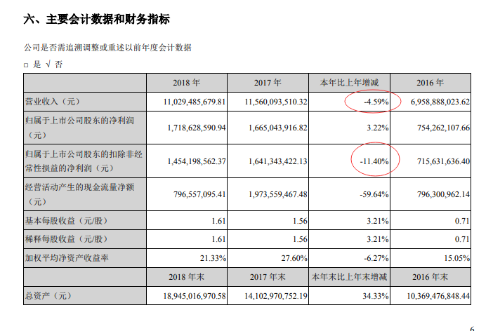 被“买爆”了的大族激光：去年第一大支柱业务下滑23% 研发投入10亿元