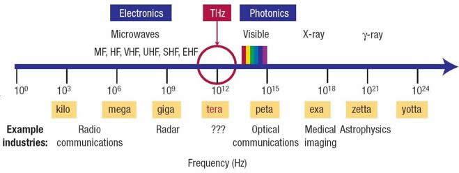研究人员利用高激发的里德堡态原子实现高速太赫兹成像系统