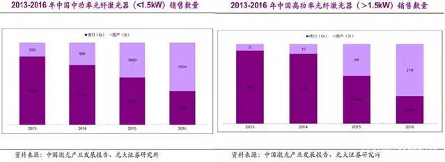 国内激光产业与世界龙头差距有多大
