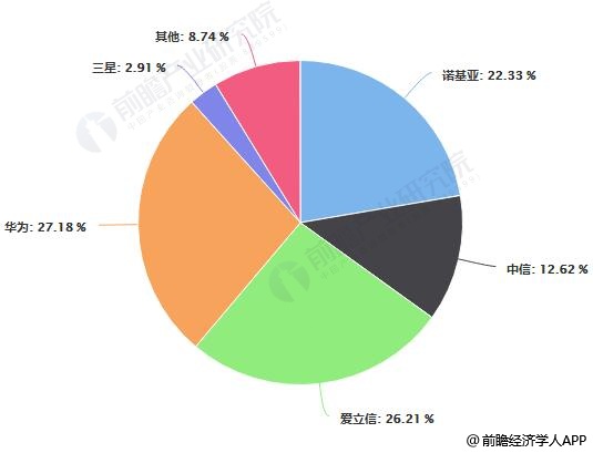 2017年全球通信设备制造商市场份额统计情况