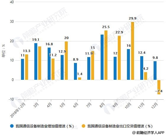 2018年1-2月我国通信设备制造业增加值及出口交货值增速统计情况