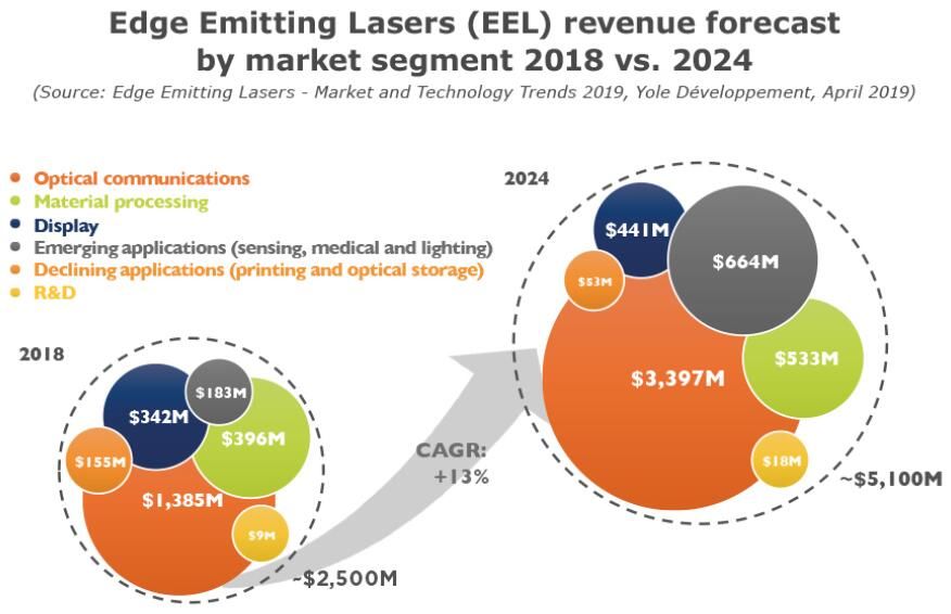 边缘发射激光器（EEL）市场和技术趋势