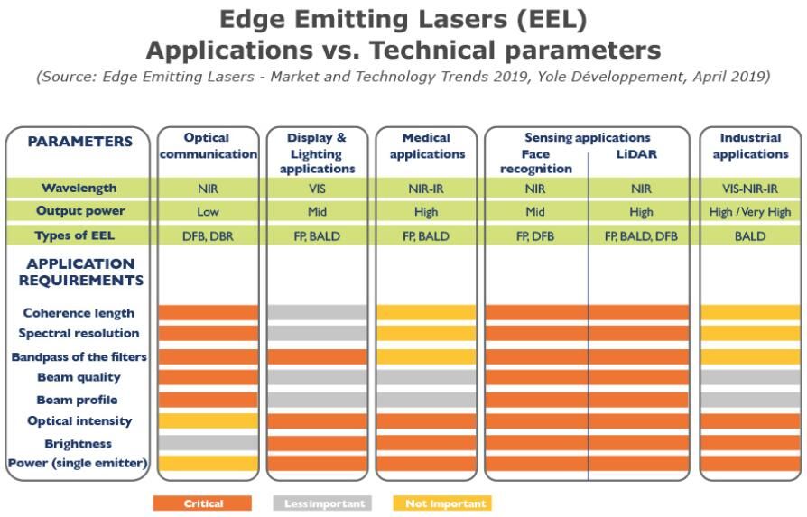 边缘发射激光器（EEL）市场和技术趋势