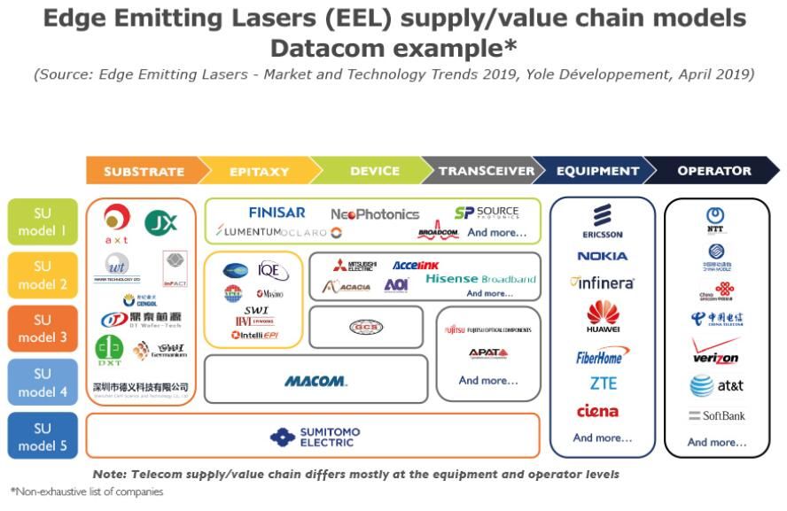 边缘发射激光器（EEL）市场和技术趋势