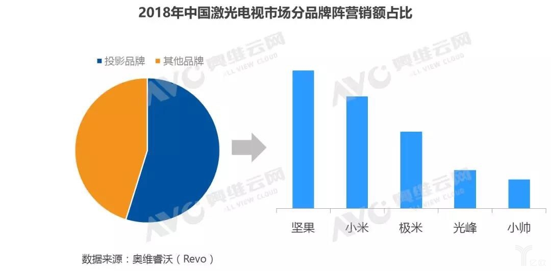 坚果胡震宇:激光电视是我们再次引爆行业的机会