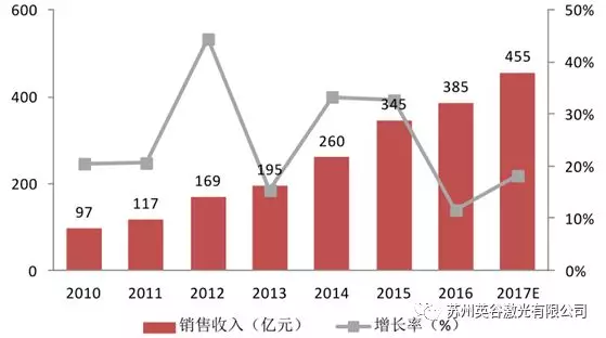 皮秒半导体激光器