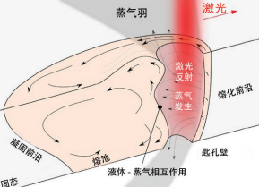 图 2. 激光焊接过程中的匙孔和钢水池。当激光沿两块钢板之间的 焊缝移动时，匙孔也会随之移动，在此过程中，钢水会不断注入 匙孔周围和后部的空间。