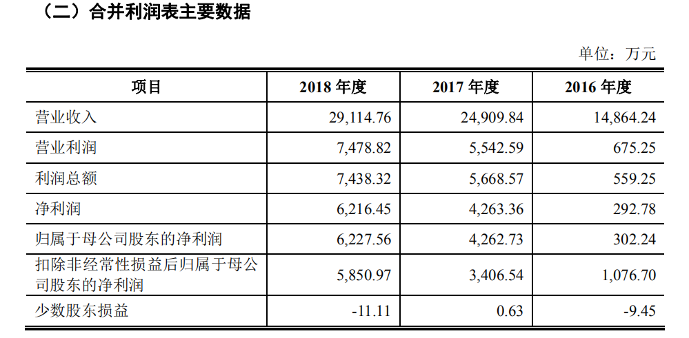 英诺激光拟创业板IPO，应收账款增长而存坏账风险