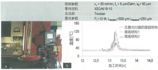 图 7：（a）利用热成型摄像机测定（b）激光扫描微观结构对切削温度的影响。