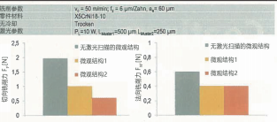 图 6：激光扫描微观结构对切削力的影响