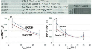 图 3：与微观结构有关的磨削力和单位面积激光输入功率的作用与传统磨削的比较。