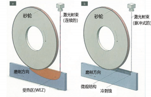 图 1：不同的激光辅助磨削方法：（a）使用的是连续性激光射束，（b）（由 KSF 研发的）超短脉冲激光射束产生的微观结构