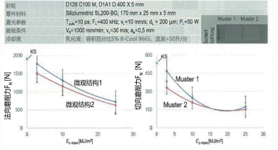 图 3：与微观结构有关的磨削力和单位面积激光输入功率的作用与传统磨削的比较。