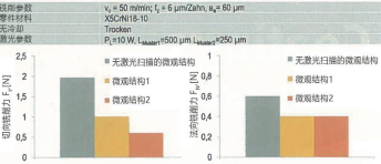 图 6：激光扫描微观结构对切削力的影响