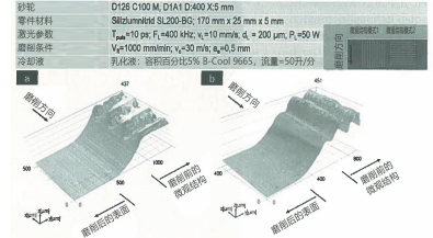 图 2：激光辅助磨削样本磨削后的表面状况：（a）激光烧蚀微观结构模式 1 磨削后零件表面的 3D 视图，（b）激光烧蚀微观结构模式 2 磨削后零件表面的 3D 视图。