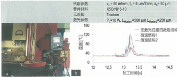 图 7：（a）利用热成型摄像机测定（b）激光扫描微观结构对切削温度的影响。