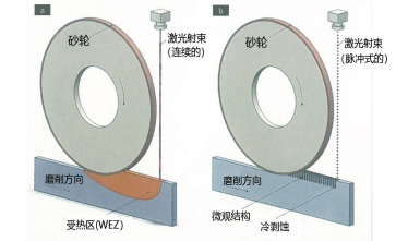 图 1：不同的激光辅助磨削方法：（a）使用的是连续性激光射束，（b） （由 KSF 研发的）超短脉冲激光射束产生的微观结构