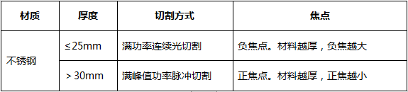 万瓦超高功率不锈钢厚板切割大揭晓