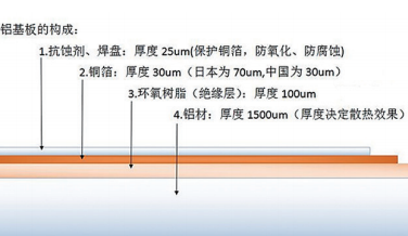 铝基板 PCB 的构成