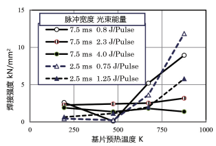 图 10. 基片预热温度对焊接强度的影响