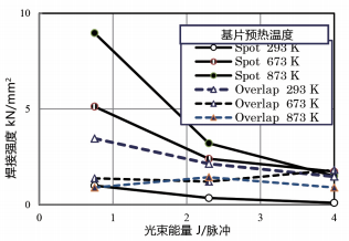 图 11. 单点焊接和重叠焊接两种方式下，光束能量对焊接强度的影响。