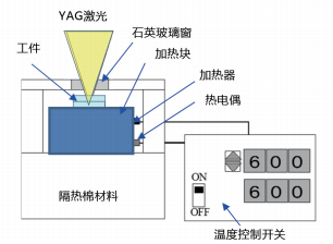 图 4. 温度可控焊接室