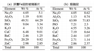 表 2. EDX 光谱物质定量分析结果