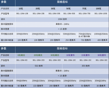 表 1. 凯普林皮秒激光器种类和参数