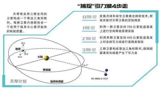 天琴计划“0123”路线图 图片来源：科技日报