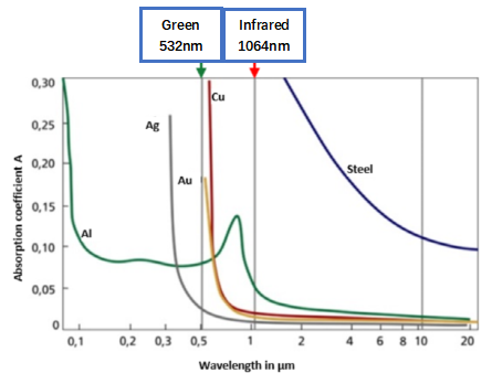 图3 不同材料对不同波长激光的吸收率
