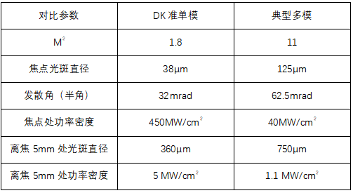 表2 5KW准单模和典型多模聚焦参数对比