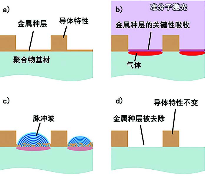 图 2. 准分子激光穿透超薄金属晶种层并在聚合物界面处吸收的散裂示意图。聚合物的汽化过程产生的的微爆去掉了晶层，但导电部分因为厚度足够，不会被这个微小的加工进程影响。