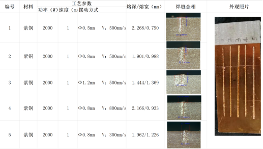 表3 大科单模激光紫铜焊接效果