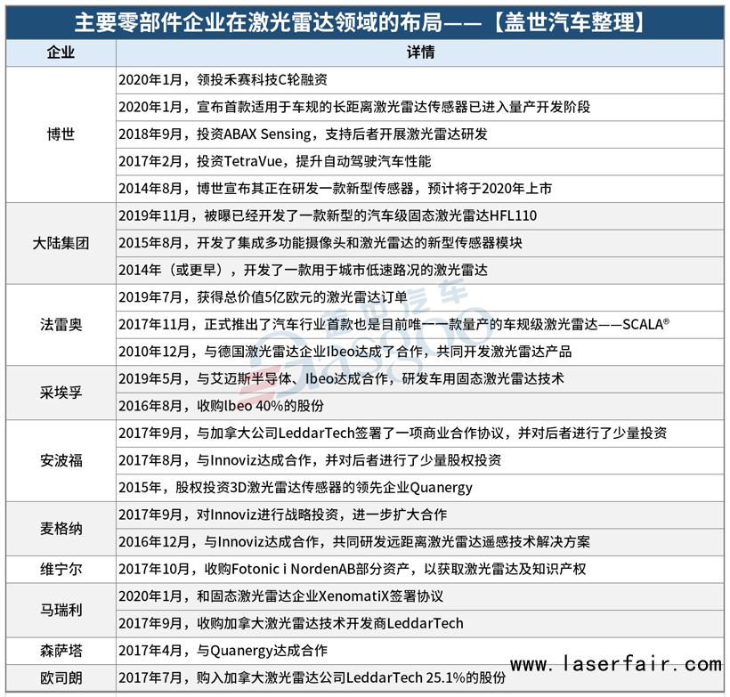 零部件巨头谋局激光雷达