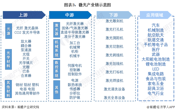 预见2022：《2022年中国激光产业全景图谱》(附市场规模、竞争格局和发展前景等)